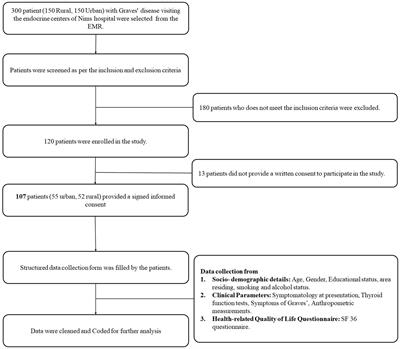 A comparative cross-sectional study on the quality of life in Grave’s disease patients: urban vs. rural perspectives